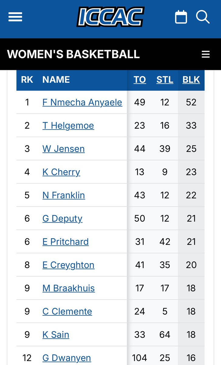 📣 NIACC Freshman Tayler Helgemoe, a Rushford-Peterson grad, is currently second in the ICCAC in Blocks!  🎉💪🏻🏀🔵🟡