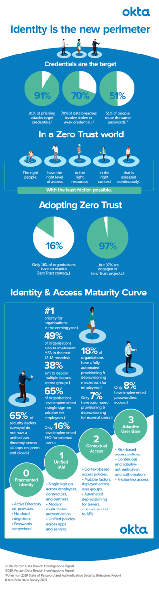 AthenaSecurity_'s tweet photo. Identity is the new perimeter!
#Perimeter #GlobalMarketReport #Security #Safety #Technology #AI #Cybersecurity #RiskManagement https://t.co/78RCnLZNPr