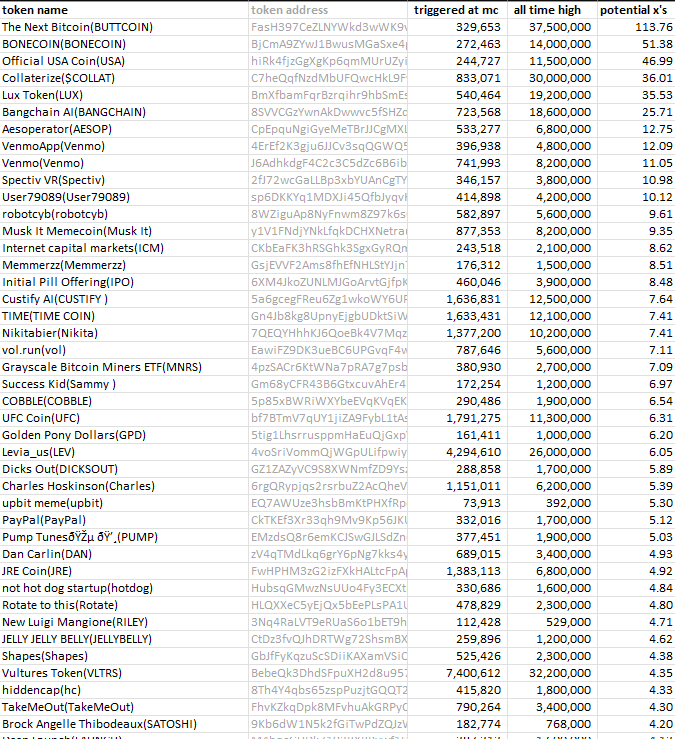 thehunterbaker's tweet photo. last 24h, 1 in 2 bot triggers did a 2x to 113x !

$usa $collat $lux #bangchain $aesop $venmo #spectiv  #User79089 #robotcyb $muskit $icm $ipo #custify $time #nikita $ufc $cobble $lev #buttcoin #bonecoin 

bot updates : https://t.co/EAEvgXXsRK

not financial advice https://t.co/uTsbt4spxH