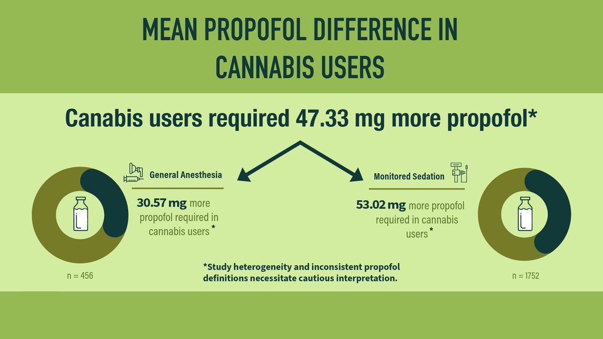 Check out our meta-analysis in <a href="/JCM_MDPI/">JCM MDPI</a>, where we show that cannabis users may require higher doses of propofol for sedation. Our findings highlight the need for further cannabis research and underscore the importance of personalized anesthetic plans.
mdpi.com/2077-0383/14/3…