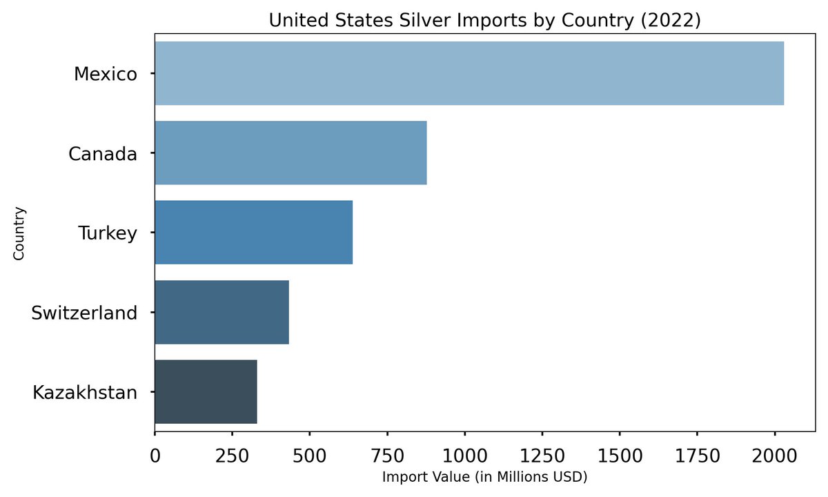 SamirMadi01's tweet image. Get ready for Silver to sky rocket… 🚀 

#silversqueeze #tariffs