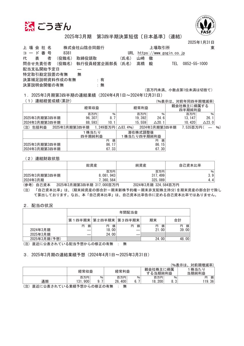 quickdisclosure's tweet photo. 8381 山陰合同銀行 [決算]

📢 純利益が前年同期比26.1％増加し131億円に到達  
📝 山陰合同銀行の2025年3月期第3四半期では、貸出金利息の増加やコンサルティング部門の収益拡大が業績を牽引しました。経常利益は前年同期比24.6％増の194億円、純利益は同26.1％増の131億円となりました。一方で、大口先への与信費用の増加が一部の利益を圧迫しましたが、顧客取引の拡大が成長を支えました。また、預金は6兆4,166億円、貸出金は4兆9,956億円と堅調に推移しています。  

【重要事項】  
配当予想は年間48円で据え置きとなっており、株主還元方針に変更はありません。また、通期業績予想も据え置かれており、純利益は182億円を見込んでいます。

2025年3月期 第3四半期決算短信〔日本基準〕(連結)
https://t.co/2yeKgg5oHz

#山陰合同銀行