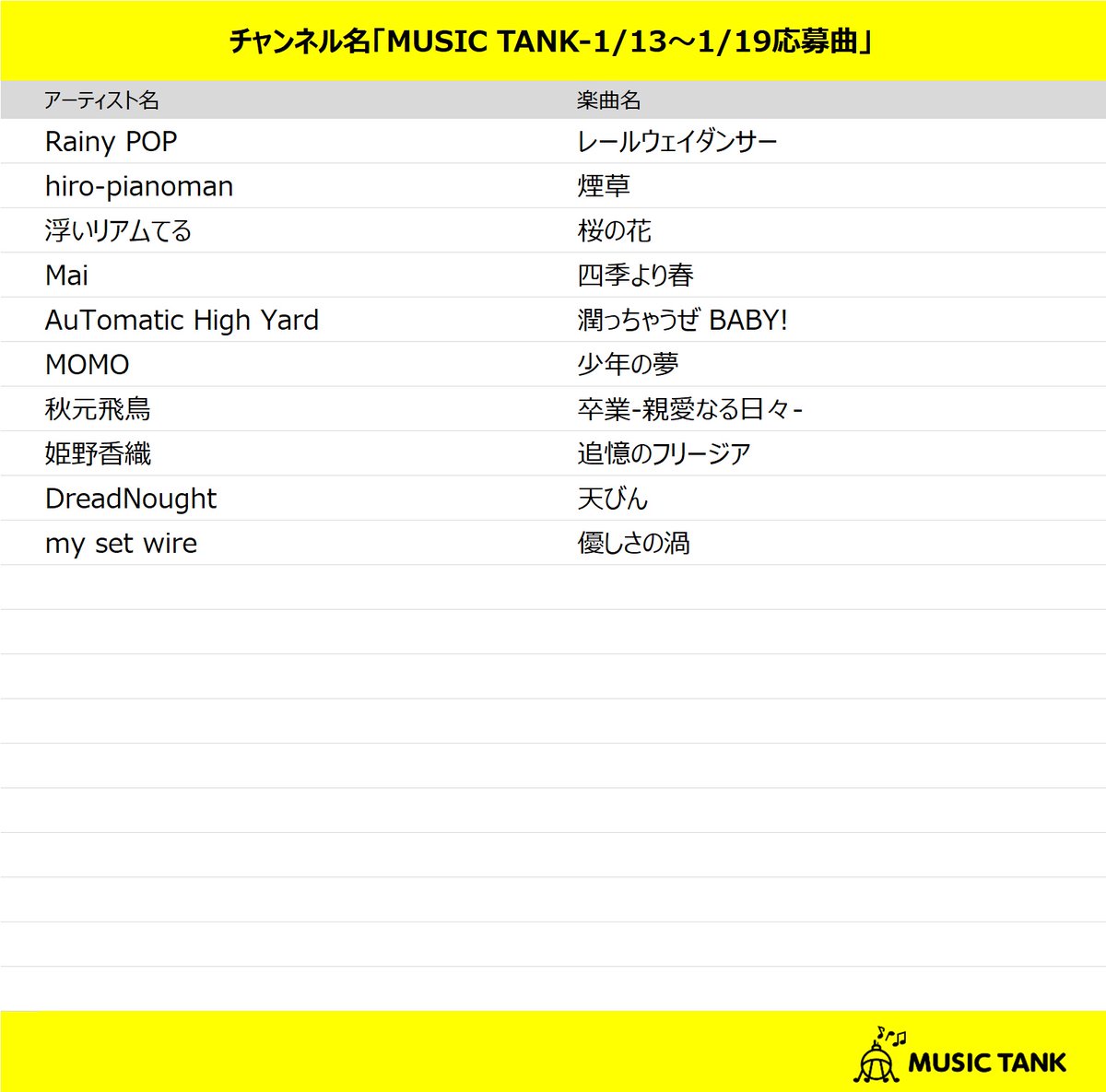 本日スタートの配信楽曲📱🎧
MUSIC TANK-1/13～1/19応募曲
smart.usen.com/ch01835/