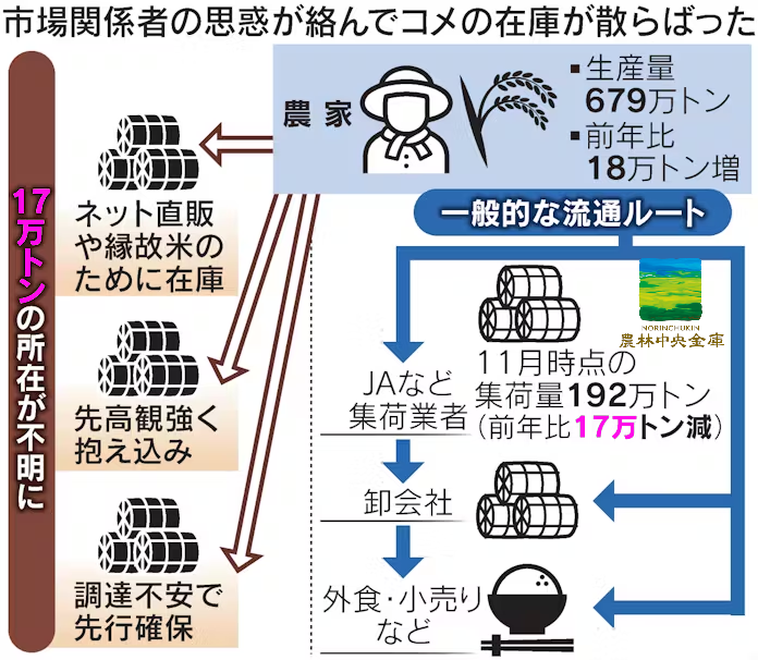 ｢消えたコメ｣茶わん26億杯分　在庫分散、国も把握できず

農林水産省は31日午後、有識者会議で備蓄米放出に向けた制度見直し案を示す
統計から試算すると少なくとも
コメ１７万トン(🍚茶碗26億杯分)
が市場に出回らず「行方不明」になっており、価格高騰につながっている🤔
x.com/nikkei/status/…