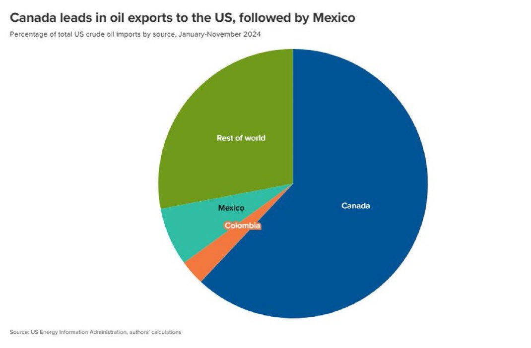 Fuck Around:  Trump announces 25% tariffs on Mexico and Canada to start Saturday. 

Find out: Price spikes on oil based products, gasoline and everything you see below. 

We tried to warn you.