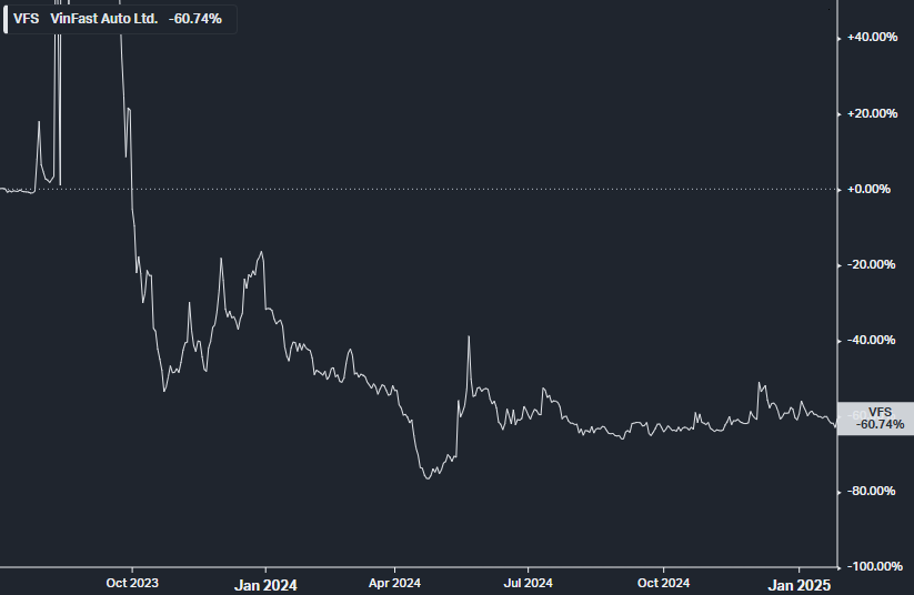 ConjecturalCap's tweet photo. Switching over to the SPAC sponsors, Black Spade's last deal results in $VFS.

They valued it at $23bn. 

It traded below $10bn 8 months after the merger, and hasn't surpassed it since.  

Not a great steward of capital. https://t.co/M13Fe7mBaQ