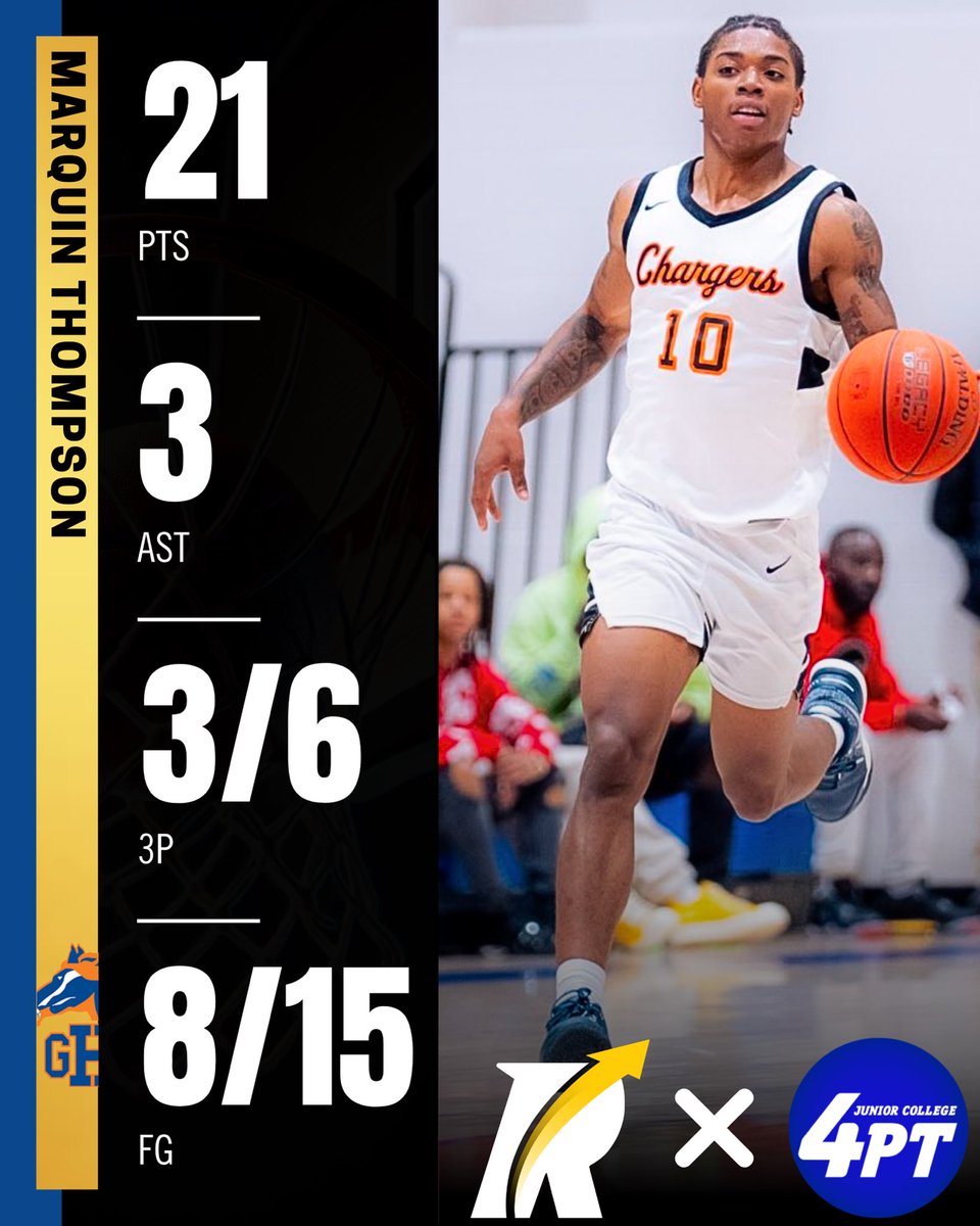 JC Stats: 6’0” sophomore guard Marquin Thompson of Georgia Highlands delivered a strong performance last night, posting 21 points, 3 assists, and 3 rebounds. He shot 3-for-6 from beyond the arc and 8-for-15 from the field to help lead Georgia Highlands to a 100-93 victory.