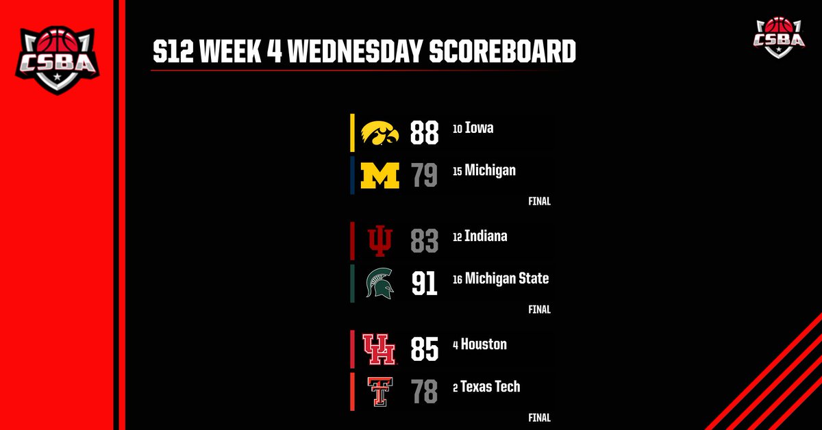 Wednesday night was full of Top 25 action!   Even a Top 5 match up with Houston making a statement!!