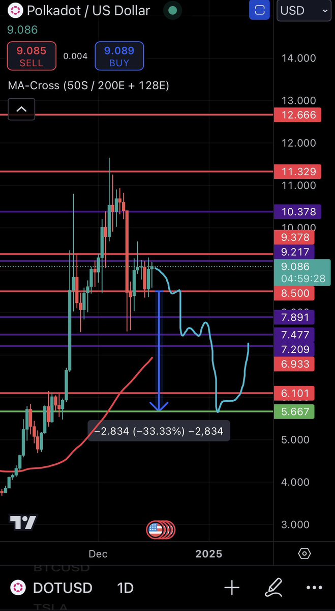 MarketMan97's tweet photo. Not too far off on my prediction for $DOT 🔥 wondering if we’ll see one more dip down to the $5.40 range.. loaded half my stash at $5.66 so we ride at this point https://t.co/jofY2Dotxu