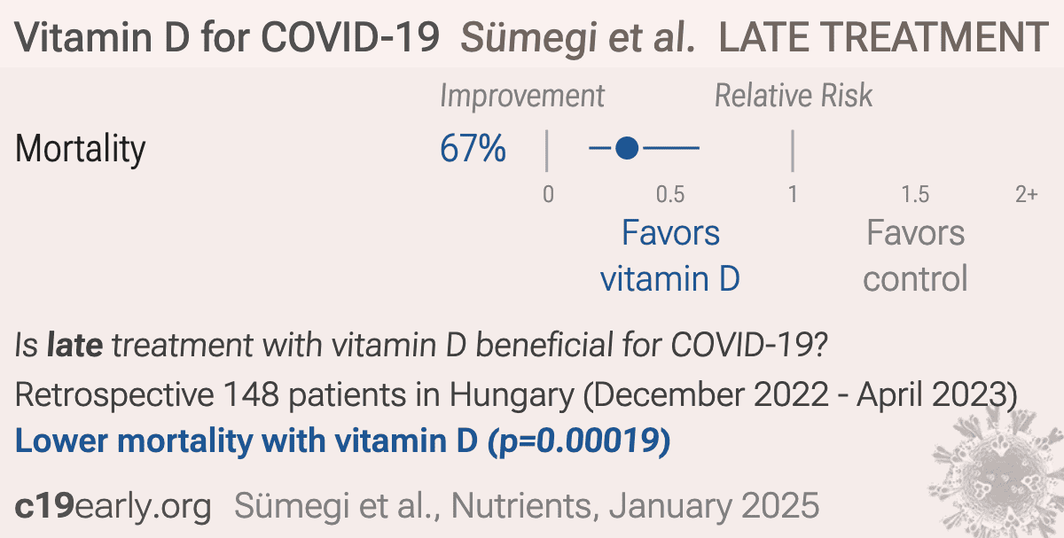 CovidAnalysis's tweet photo. A new study shows 67% lower COVID-19 mortality with vitamin D treatment.

There are now 123 controlled clinical studies of vitamin D treatment for COVID-19. 

What do we know? ⬇️ https://t.co/ScldeuXXbV