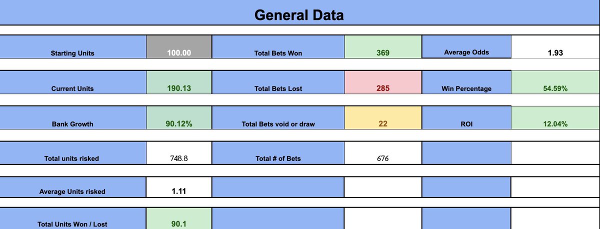 LucrativeJames's tweet photo. 🚨 +90 UNITS UP 🚨

Since launching my basketball group on Nov 21st, we’ve profited +90 UNITS (12% ROI) in just 2 months—almost a full bankroll! 📈🔥

These numbers are unheard of and INSANE 💰🏀 

Want in for FREE? Like ❤️ this tweet &amp; Retweet it and I’ll get you in 🎅 https://t.co/qTGnlNhkj7