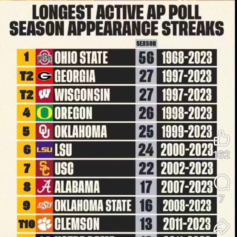 bigbuck48135's tweet photo. Dam I don't see Michigan on here anywhere.  Must be a flash in the pan program. https://t.co/Vwq8iQvCfz