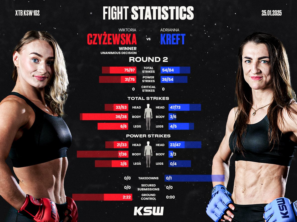 KSW_MMA's tweet photo. Wiktoria @chicatoro2004 vs. Adrianna Kreft in Numbers 📊

XTB #KSW102 | @CANALPLUS_SPORT 🇵🇱 | KSWTV 🌍 https://t.co/SNpO7qnhhx