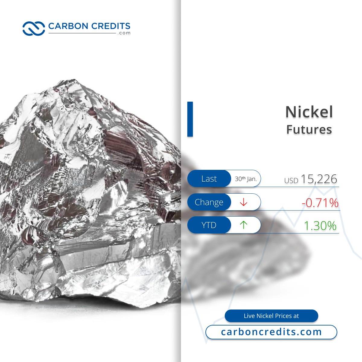 CarbonCredits's tweet photo. Nickel futures drop below $15,400 as market oversupply concerns persist, despite Indonesia considering a 35% cut in mining quotas. Increased Chinese smelting and tech reducing nickel use in batteries are weighing on prices. Live Nickel Prices here >> https://t.co/uwvUhLPYvm https://t.co/MXezij4XRB