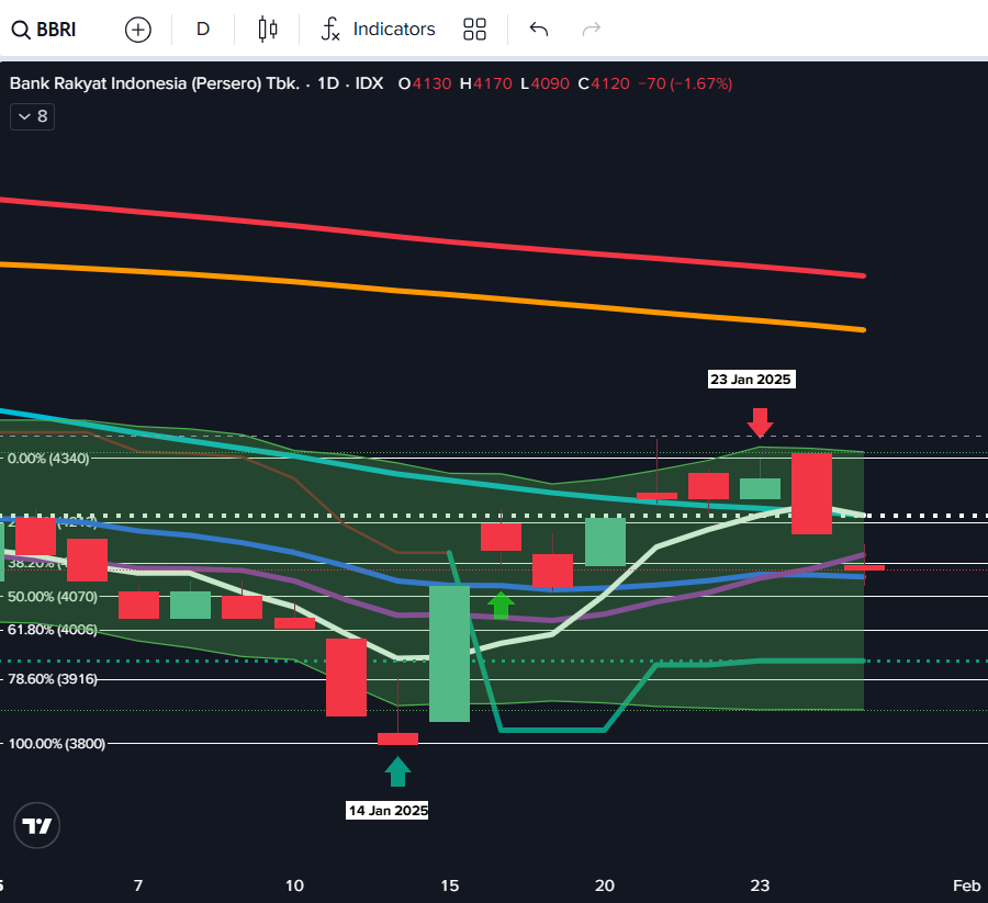 st_dody's tweet photo. @syaltout $BBRI sepertinya akan mengakhiri musim dingin dan beralih ke musim semi ini pak..😁😁 https://t.co/6vrb61d2nJ