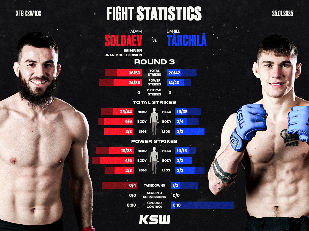 KSW_MMA's tweet photo. Adam @SoldaevMMA vs. Daniel @Daniel_Tarchila in Numbers 📊

XTB #KSW102 | @CANALPLUS_SPORT 🇵🇱 | KSWTV 🌍 https://t.co/Qzo0rA18wk