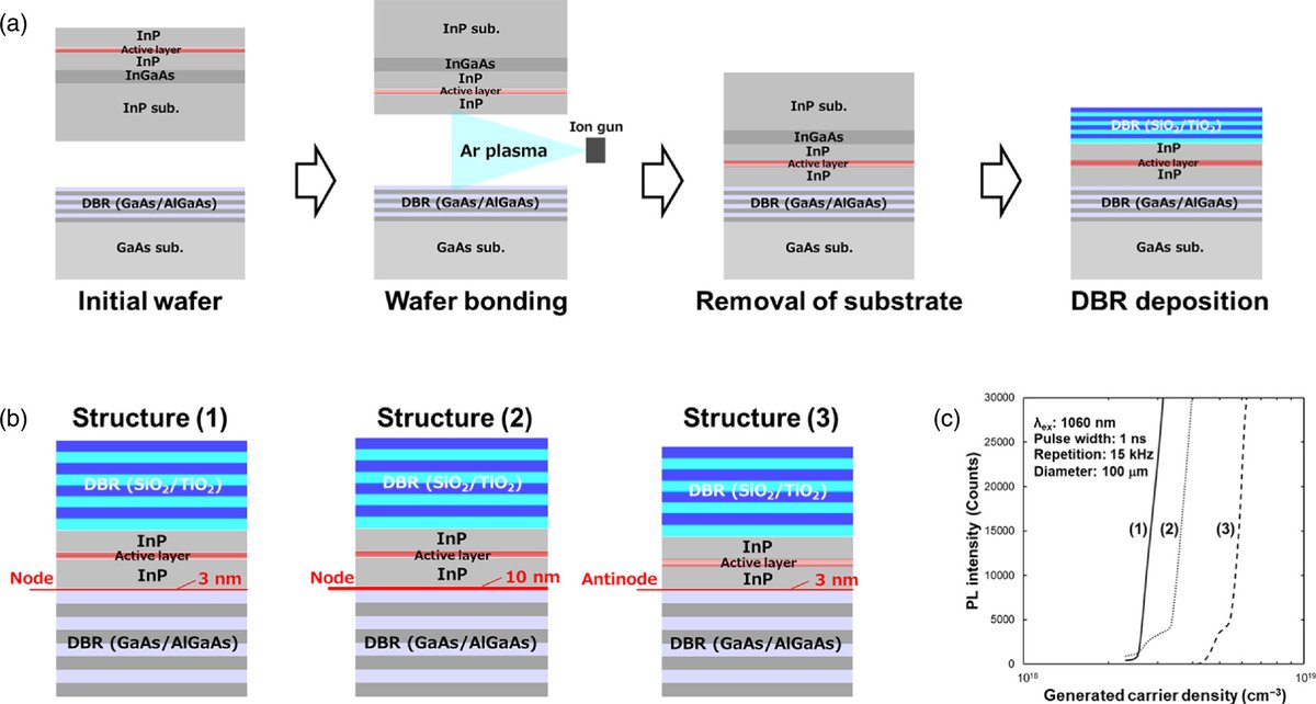 apexjjap's tweet photo. [2025 OPEN ACCESS]
1380 nm VCSELs using surface-activated bonding of GaAs-based DBRs on a Ge substrate
2025 Appl. Phys. Express 18 016507

https://t.co/setkroWlIU

#APEX
#OpenAccess
#Physics
#Surface
#bonding
#wavelength
#infrared
#Vertical
#Cavity
#Surface
#Emitting
#Laser https://t.co/zavs133id9