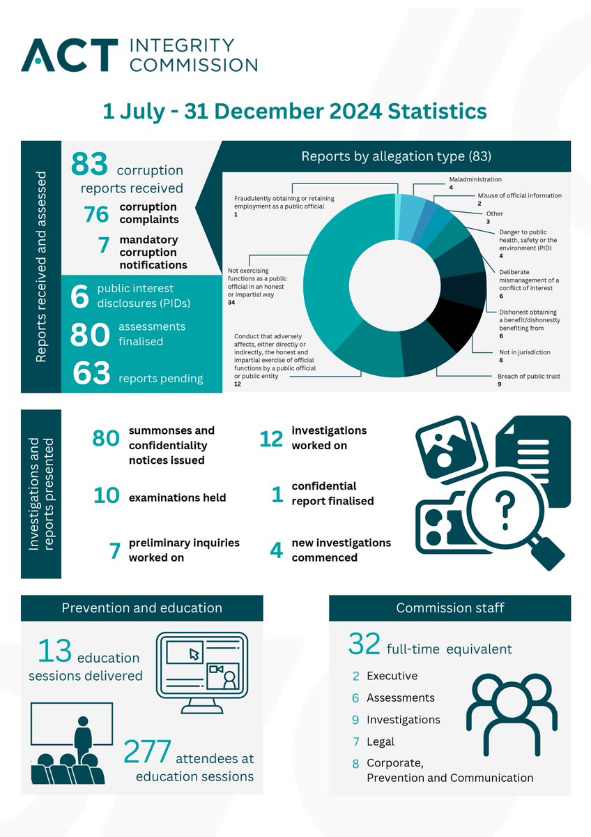 A busy first half of the 2024-25FY for <a href="/ACTIntegrity/">ACT Integrity Commission</a> - received 83 allegations of corruption, issued 80 Summonses + Confidentiality Notices, delivered education sessions to 270+ ACT Govt employees. Check our website for further stats 💻 integrity.act.gov.au/publications/f…