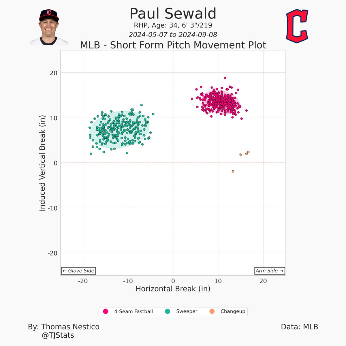 RBunikiewicz's tweet image. Paul Sewald, Casey Legumina.

Waiting for a SEA waiver claim.