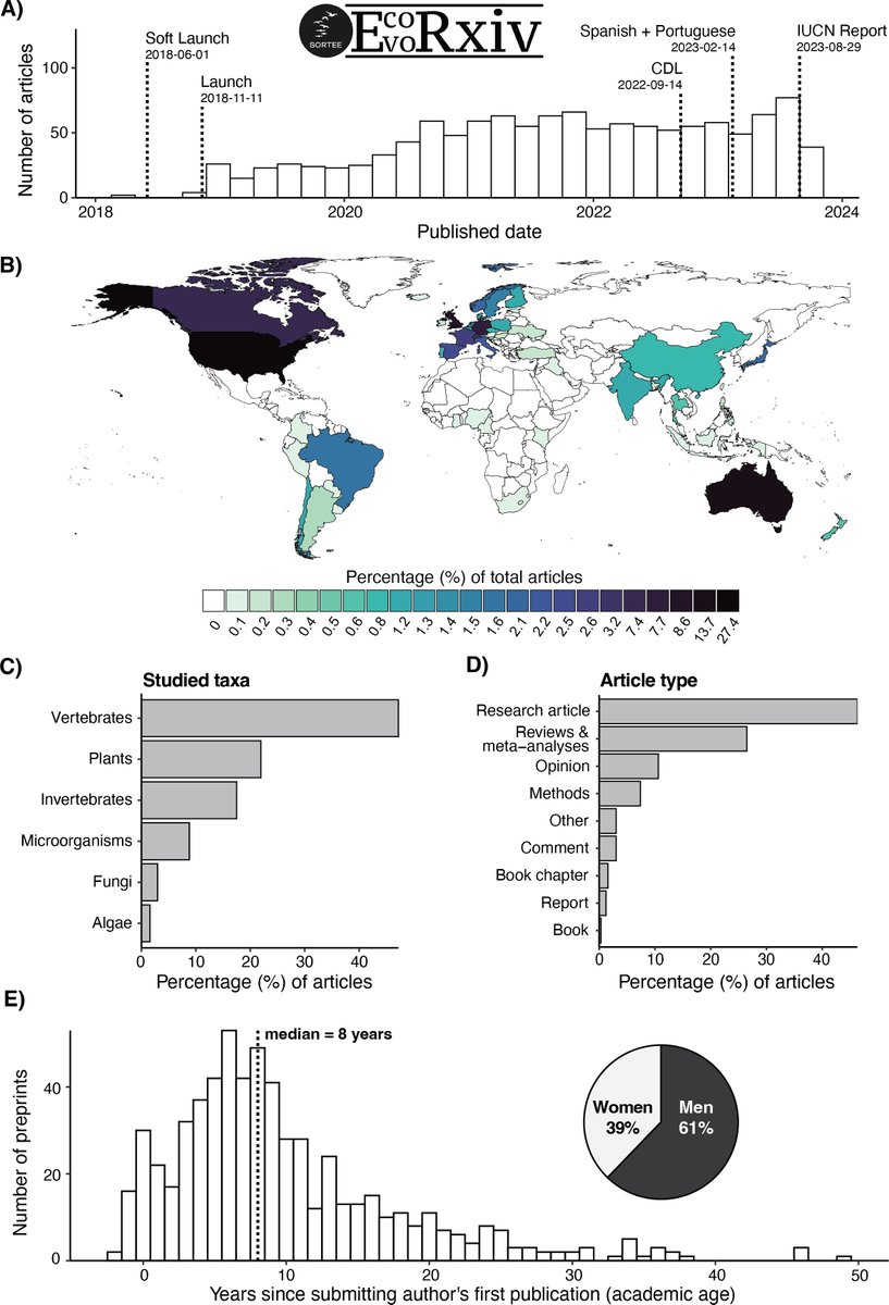 Nicholas Wu (@nicholaswunz) on Twitter photo New 2025 paper in <a href="/RSocPublishing/">Royal Society Publishing</a> led by <a href="/DanielWANoble/">Daniel Noble 🇦🇺🇨🇦</a>. We highlight community-driven preprints like <a href="/ecoevorxiv/">@EcoEvoRxiv</a> support rapid sharing of different types of articles and languages, increase accessibility, and promote open science | doi.org/10.1098/rspb.2… New 2025 paper in <a href="/RSocPublishing/">Royal Society Publishing</a> led by <a href="/DanielWANoble/">Daniel Noble 🇦🇺🇨🇦</a>. We highlight community-driven preprints like <a href="/ecoevorxiv/">@EcoEvoRxiv</a> support rapid sharing of different types of articles and languages, increase accessibility, and promote open science | doi.org/10.1098/rspb.2…