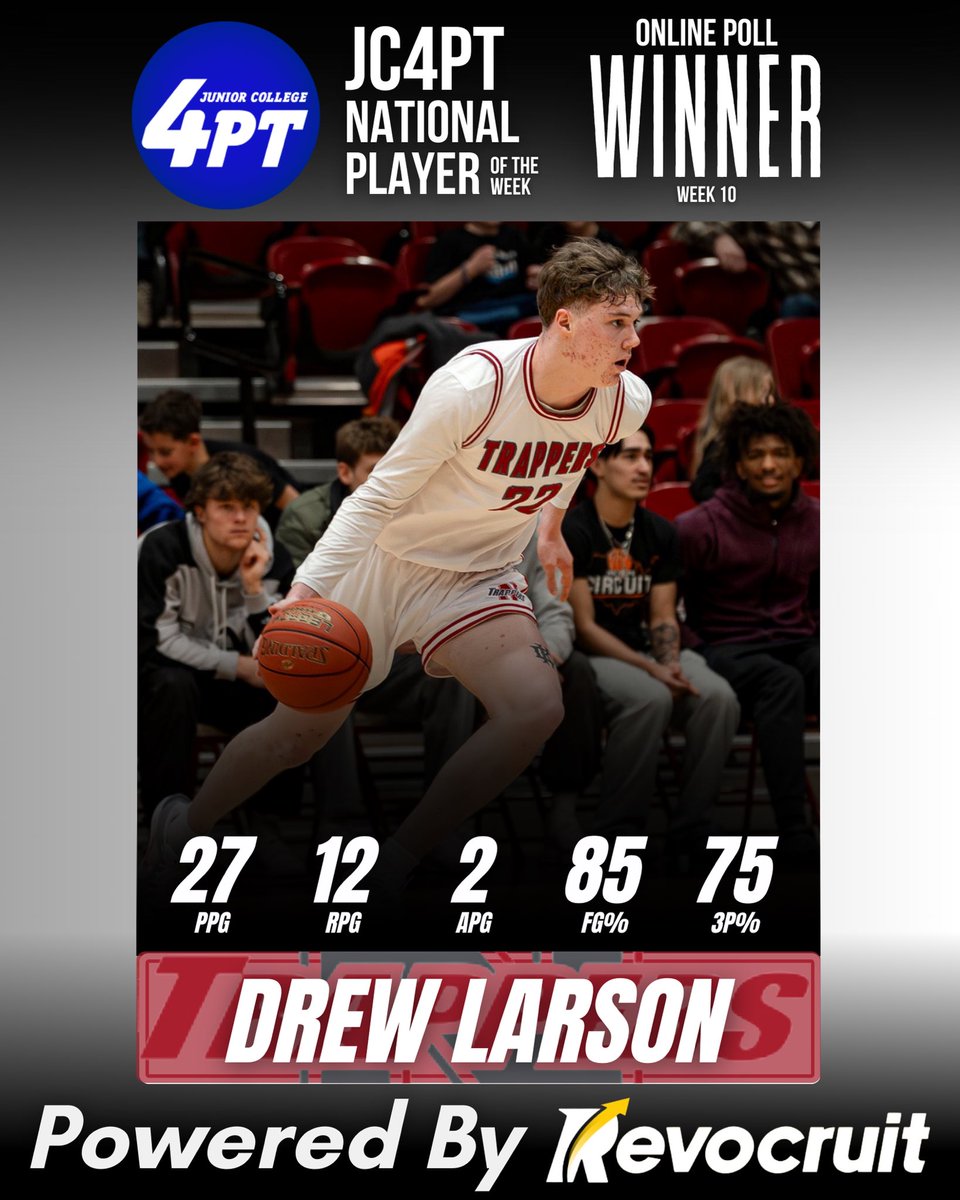 JC Latest: 6’7” wing Drew Larson of Northwest College has been named the JC4PT National Player of the Week for Week 10.

Larson put on a clinic, averaging 27 points, 12 rebounds, and 2 assists over two games while shooting a scorching 85% from the field and 75% from three.
