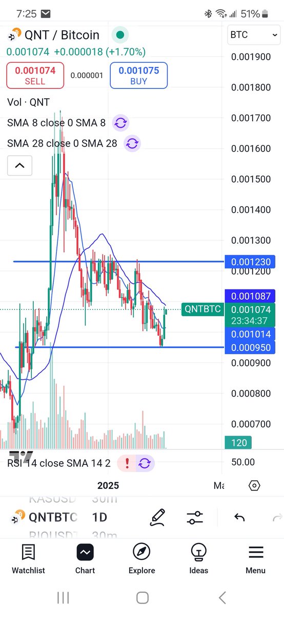 $qnt qntbtc tonight. Nice bounce on support, would love to see a breakthrough at 0.00123. News tomorrow should drive this higher... otherwise a retest of 0.000950 could be on the table with a btc rise.