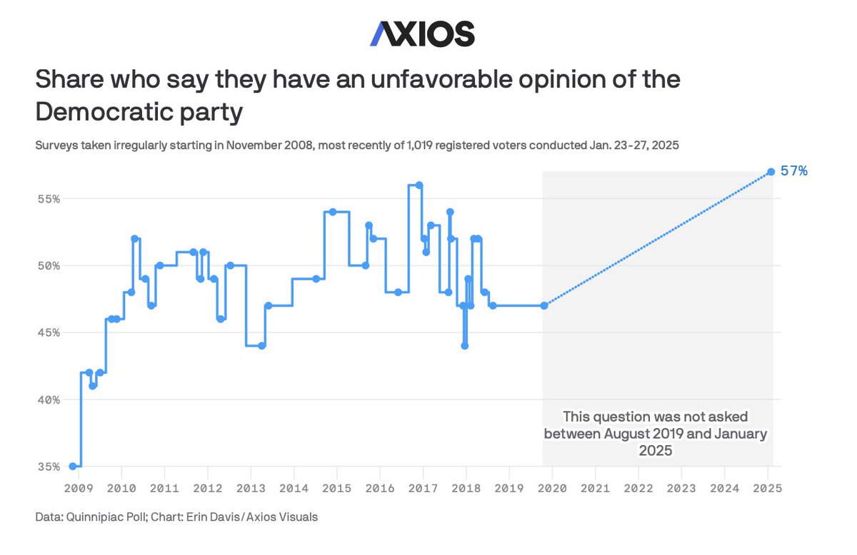 charliekirk11's tweet photo. President Trump is being bold and aggressive. We've been told as conservatives for decades that when you're too bold, you lose. It's a lie, and it always has been.

Trump is more popular than ever and Democrats have the highest unfavorables we've ever seen.

🇺🇸🇺🇸 https://t.co/KGQXdoLBRI