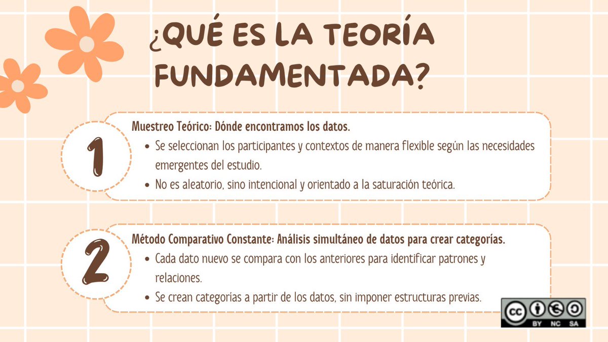 rocio_cand25218's tweet photo. TEORÍA FUNDAMENTADA.
"La teoría fundamentada no impone ideas.  
Deja que los datos hablen.  
El conocimiento se construye desde la realidad."
#PedagogiadelasCienciasExperimentales #Tic #DocenteInnovador #Digital #investigación #Modelospedagógicos  @jorgearmi20 @experimenutmach https://t.co/8wfiCPn0WL