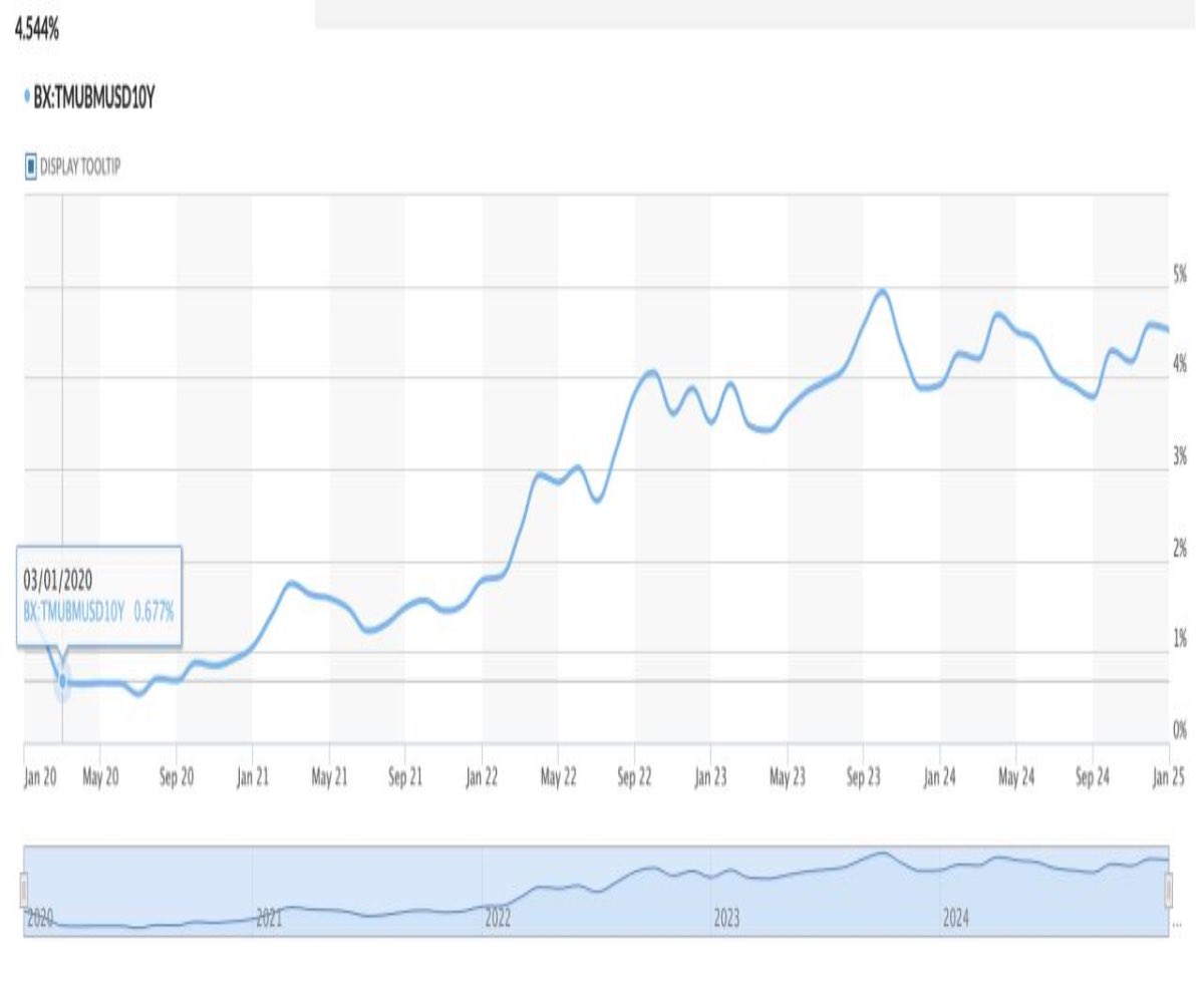 cryptocashier01's tweet photo. Since March 2020 lows, the #SPX has grown from 2178 to 6134, over 170% gains

While the 10 year bond (the interest you earn from holding the dollar) has gone up from 0.65% to 4.5%.

Which do you think will be more attractive to long term investors in the coming months and years? https://t.co/wD6Gjd6qEn