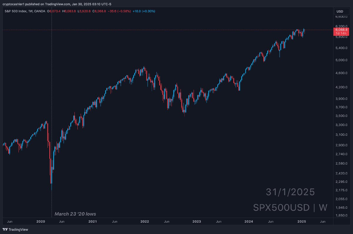 cryptocashier01's tweet photo. Since March 2020 lows, the #SPX has grown from 2178 to 6134, over 170% gains

While the 10 year bond (the interest you earn from holding the dollar) has gone up from 0.65% to 4.5%.

Which do you think will be more attractive to long term investors in the coming months and years? https://t.co/wD6Gjd6qEn
