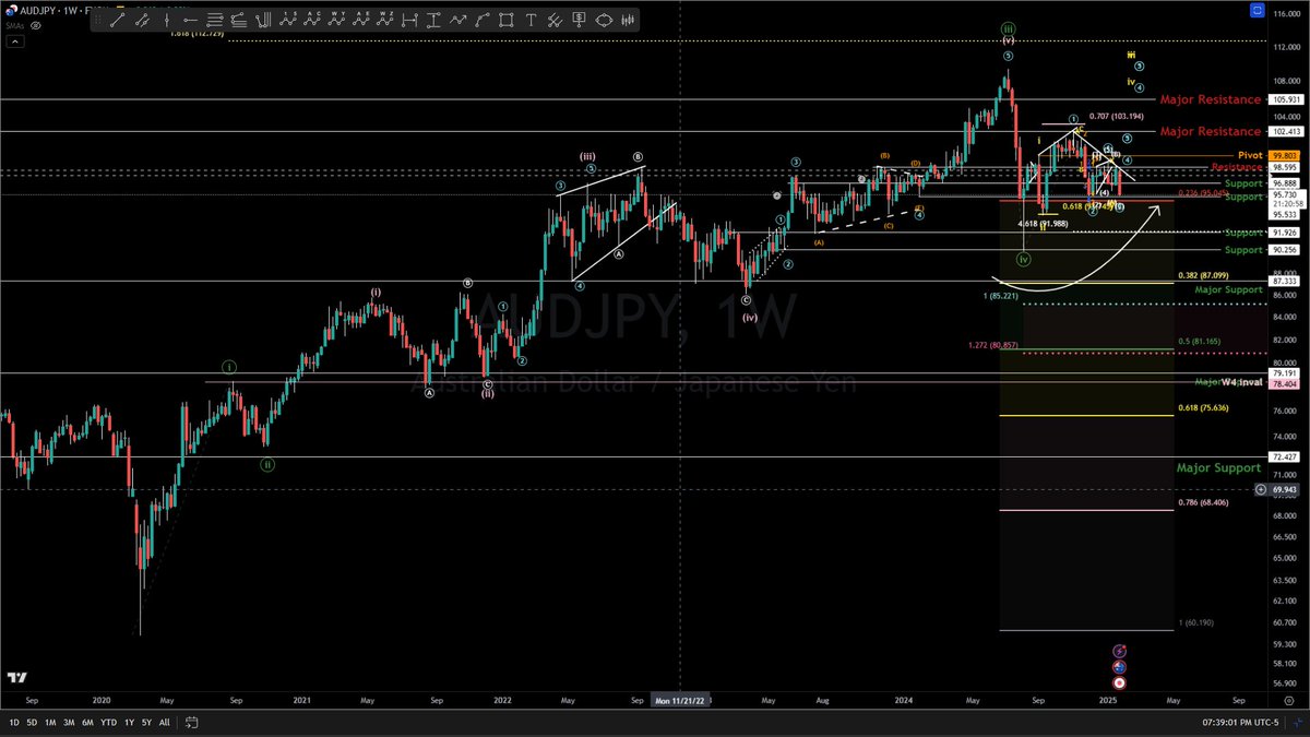 BigPipN's tweet photo. #AUDJPY light bulb went off about this count on short-term TF. If I am correct this should be the bottom of W3 if you get my drift Long-term view #trading #Elliottwave #multiframe #analysis https://t.co/QYYcedrR36