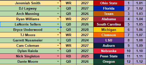 mastapj's tweet photo. First round of the second @campus2canton startup mock of the 2025 season! Top 2 picks remained the same and then some movement happened. Darius Taylor and Drew Allar dropped out of the first while TJ Moore and Garrett Nussmeier made their way in. What we think of the start here? https://t.co/EhgewUpAQb