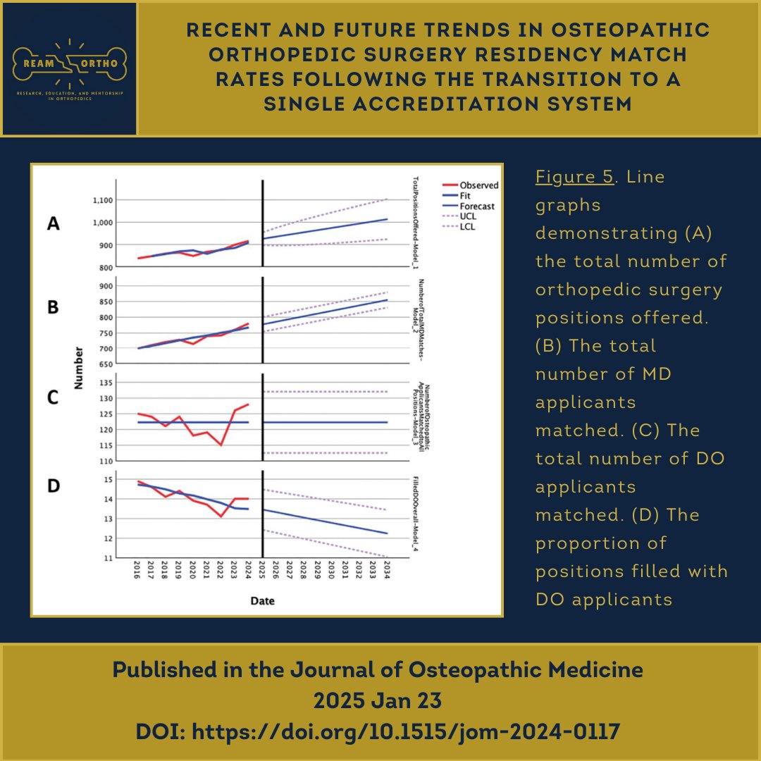🚨New Publication Alert! 🚨
We’re excited to announce our newest publication in the *Journal of Osteopathic Medicine*!

“Recent and future trends in osteopathic orthopedic surgery residency match rates following the transition to a single accreditation system,” is now available