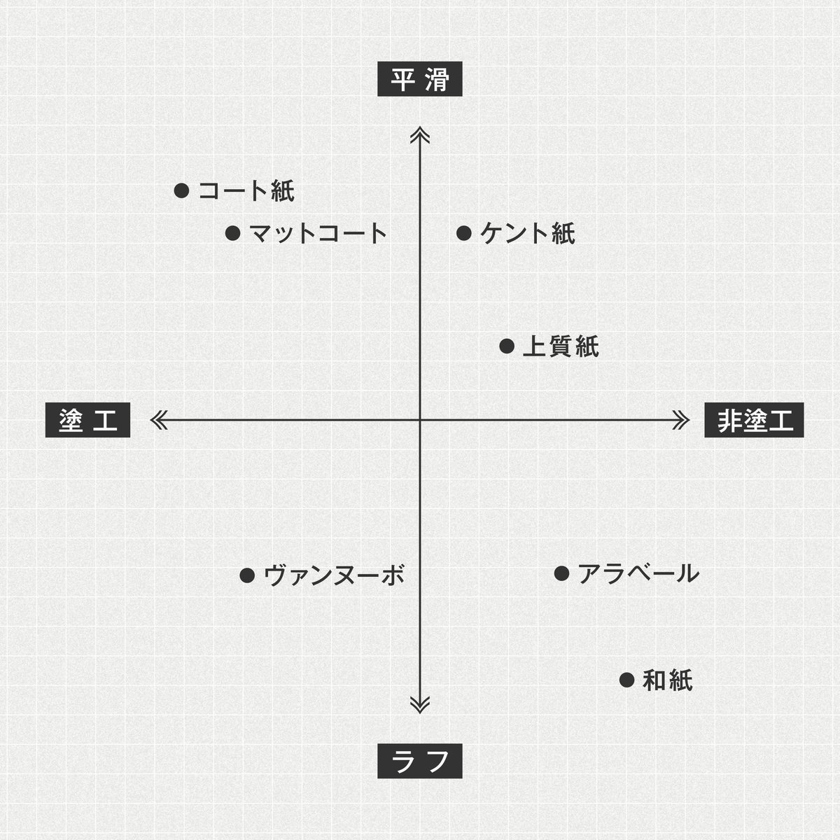 seijidesign's tweet photo. ネット印刷から紙見本を取り寄せてみたけど、
全部同じに見えて訳わかんない、、

ていう方、多くないでしょうか？

自分なりの見方、選定のポイントは

1.平滑かラフか
2.塗工か非塗工か

です。それぞれ解説します。

【1.平滑かラフか】
これは紙の表面が真っ平らか、凹凸があるかということ。
窓際の明るい自然光の下で確認するとよくわかります。

平滑の方がよりカラー印刷・写真表現に向いていて、ラフの方は紙の味わい・手触りが感じられ、お洒落なカードや名刺を作成したい方に好まれます。

【2.塗工か非塗工か】
紙の表面にインクの発色が良くなるよう塗料が塗られているかどうかです。
当然塗られている方がカラー印刷・写真表現に向いています。
非塗工の方はインクが染み込み発色が落ちる（よく沈むなんていいますが）ので、光沢を出したくない場合やデザイン表現としてそちらを希望する場合に使われることが多いです。

この二つの指標を元に頭の中で画像のようなマップを描き、さらにものづくりとなると【価格】という第3の指標も加わってくるので、それらを総合的に判断して選定しています。

ちなみに自分が好きな紙は［気包紙］です！