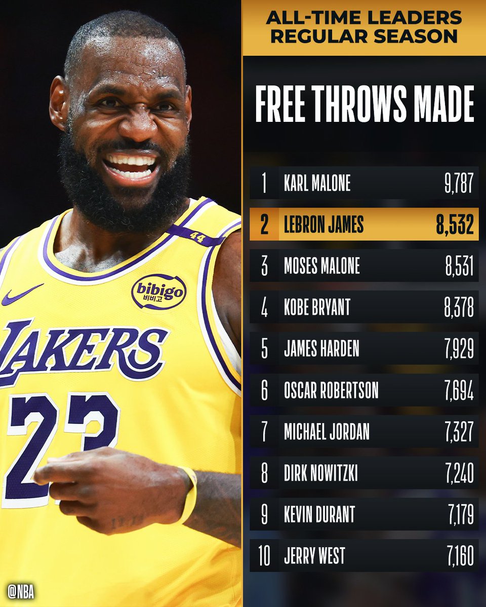 Congrats to <a href="/KingJames/">LeBron James</a> of the <a href="/Lakers/">Los Angeles Lakers</a> for moving into 2nd all-time in FREE THROWS MADE!