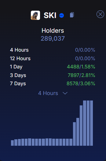 Shoutout to all the $SKI Fam for keeping the timeline flooded! 🔥 Nothing better than waking up to CT overrun with $SKI posts. Engagement is next level, no matter the price action. 📈🐶

Holder count up 4,488 in just one day—now under 11K away from the magic 300K! 🚀 The Dog