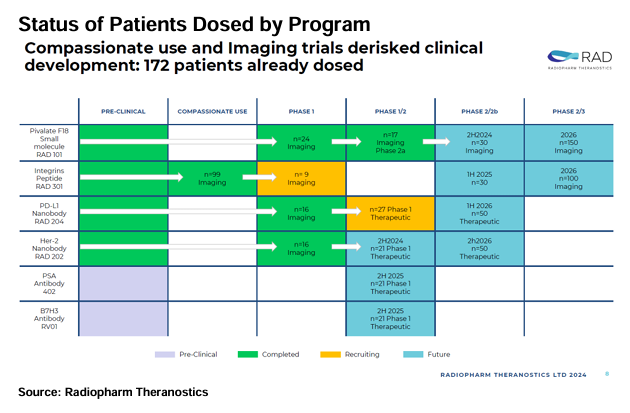 $RAD interesting here 0.026 at $60m MC, EV of ~$15m, (cash ~$45m) with a diverse pipeline of #radiopharmaceuticals targeting multi-$B end markets. Assets RAD101 (brain mets) RAD204/302/RV01 (multiple solid tumors), RAD202 (breast/gastric), RAD301 (pancreas) RAD402 (prostate) #ASX