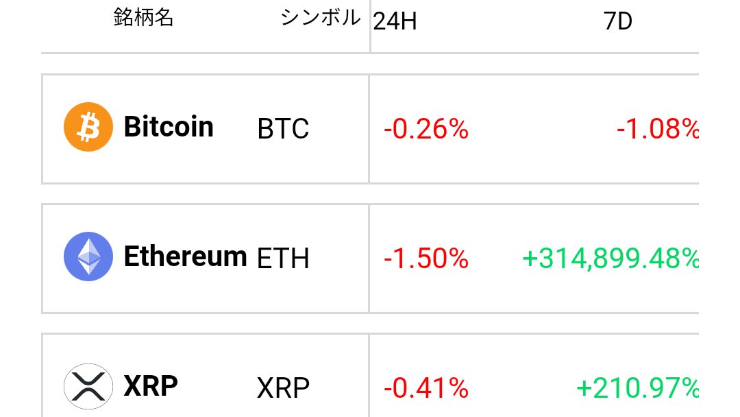 cryptokareshi's tweet photo. イーサリアムがおかしいのか
CoinDeskがおかしいのか
約3149倍になっ…なってないよ！実際は2倍くらいだよ！？ https://t.co/XR6EA8JsYa