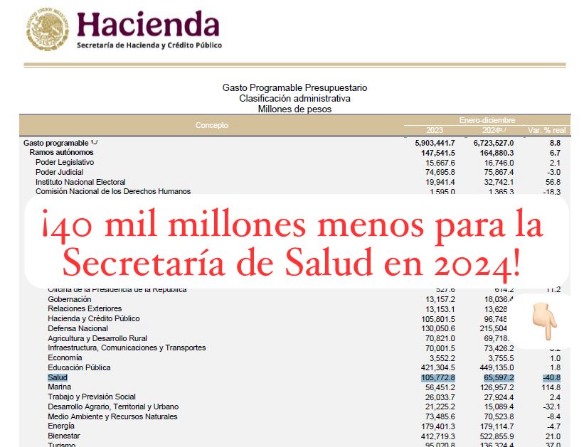 🚨Ya salió el reporte de gasto de todo el 2024

¡La Secretaría de Salud tuvo un recorte de 40 mil millones comparado con 2023!

Es la institución con el mayor recorte de la federación. Con 40% menos recursos respecto del 2023

¡Por eso NO hay medicamentos en el país, por eso NO