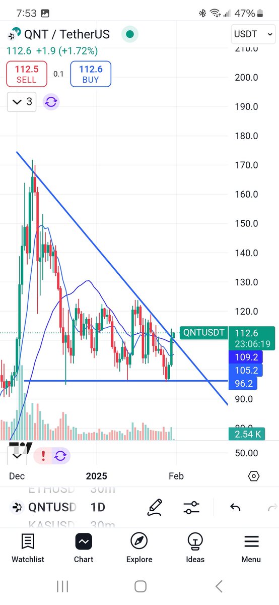 $qnt it's there for the taking. Have to hold 111 and the 28 EMA. Promising news tomorrow helps