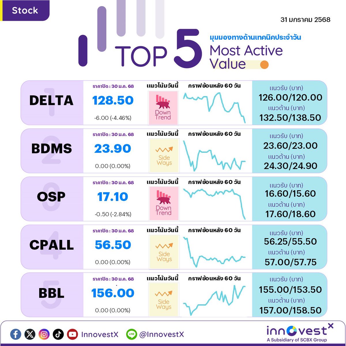 invxsecurities's tweet photo. #Top5MostActiveValue ตลาดหุ้นไทย (SET) เมื่อวันที่ 30 ม.ค. 68 ภาพด้านล่าง ⬇️⬇️⬇️
นักลงทุนสามารถติดตามรายละเอียดเพิ่มเติมได้ที่นี่เลยครับ👇
ร่วมเป็นส่วนหนึ่งของชุมชนนักลงทุนกับ InnovestX
เปิดบัญชีลงทุน 👉🏼 https://t.co/XfWp5DeyBi
รวมทุกช่องทาง InnovestX official ให้คุณได้ติดตามข้อมูลข่าวสารการลงทุนรอบโลก
📱คลิก https://t.co/kuKLuihErE
*ผู้ลงทุนควรทำความเข้าใจลักษณะสินค้า เงื่อนไขผลตอบแทน และความเสี่ยงก่อนตัดสินใจลงทุน