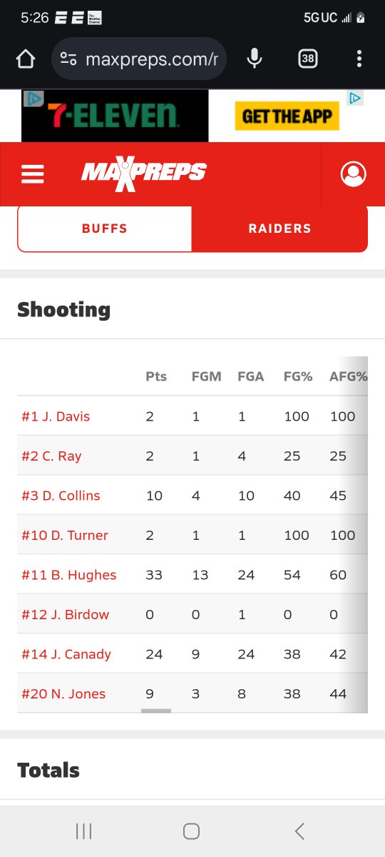 Sterling Varsity Boys have won last 8 of 9 games!
Braydon Hughes back to back 30pt games (34,33).
We Here Now! <a href="/HISDAthletics/">Houston ISD Athletics & UIL Academics</a> <a href="/SterlingRaider/">Sterling Aviation ECHS</a> <a href="/Extraeyesmedia/">Bobby Benjamin/Mr. Eyes</a> <a href="/RobCInTheGym/">Robert Carroll</a>