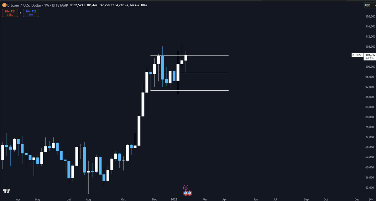 Dootcooks's tweet photo. $BTC looks extremely boolish. 

- Swept range lows and is now 
- Trending into range highs

Watching the weekly close—above $105K confirms the breakout. A daily close above $108K should provide enough momentum for a clean weekly close or even breakout. https://t.co/mXGVo0alxp