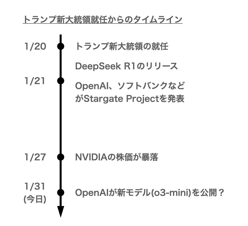 若干、OpenAIのポジショントークにも見えるのですがどうでしょう。政治問題化させることで、自社に有利な世論形成を狙ってはいるようには見えます。
