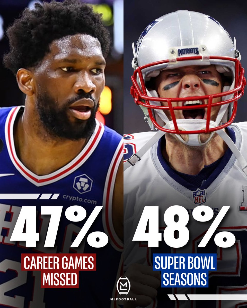 TOM BRADY HAS MADE THE SUPER BOWL NEARLY HALF HIS SEASONS, A HIGHER PERCENTAGE THAN JOEL EMBIID’S GAMES PLAYED.

🤯

(h/t <a href="/frankmikesmith/">Frank Michael Smith</a>)