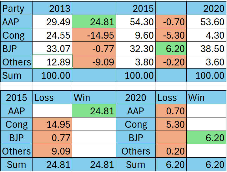 ind_FromCanada's tweet photo. #Scenario2
If #Congress performs worse than 2020 and loses 2% vote share, that could directly benefit #BJP.
Assumption: Congress vote share drops by 2%, and BJP gains the same.
In that case, #BJP could secure 8 to 10 seats
#ElectionAnalysis
Prediction for #DelhiElection2025 https://t.co/5CoCTxvgh6