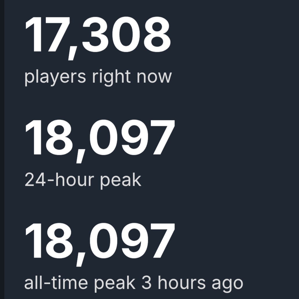 Okami13_'s tweet photo. Marvel's Spider-Man 2 peaked at 18,000+ concurrent Steam players on launch day.

Far from the 66k+ that Spider-Man 1 reached. Reviews are also mixed at 56% due to crashes and performance issues.

Looks like a rare miss for Nixxes with a port that's coming in hot. https://t.co/fhchT7Dipc