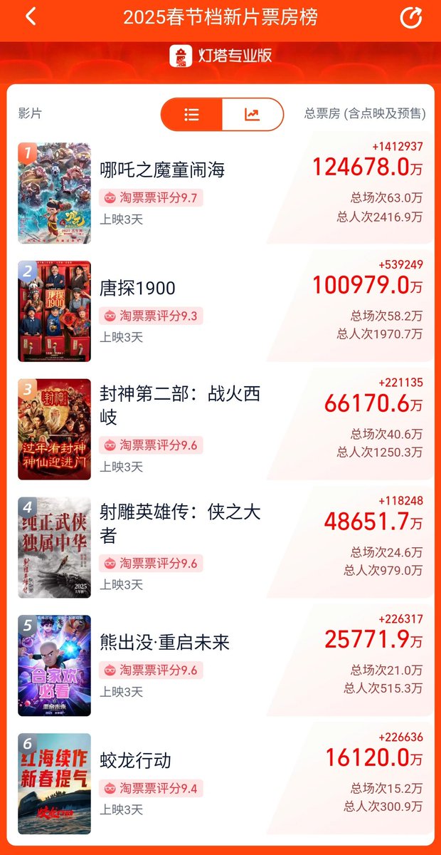 นาจา1ทำไปเกือบ5พันล้านก็ไม่แปลก จะบอกคุณฟคกงจวิ้นว่ารายได้มันก็ตามรอบฉายที่โรงหนังให้มาส่วนการโปรโมทในไทยโปรโมทตามสถิติพรีเซล์ที่สื่อจีนลง 
1.นาจา รอบฉาย 620,000 รอบ
2.รอบฉาย 580,000 รอบ
3.รอบฉาย 406,000 รอบ
4.มกย รอบฉาย 240,000 รอบ
5.อนิเมะ รอบฉาย 210,000 รอบ
6.รอบฉาย 152,000รอบ