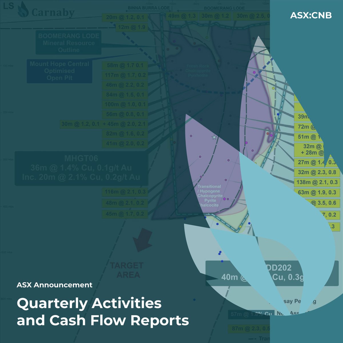 In our Quarterly Activities Report we cover the progress of our Trekelano acquisition, our tolling and offtake agreements with Glencore International AG for the Greater Duchess #Copper Project, and our pro forma cash balance.
More: tinyurl.com/48b6v9su