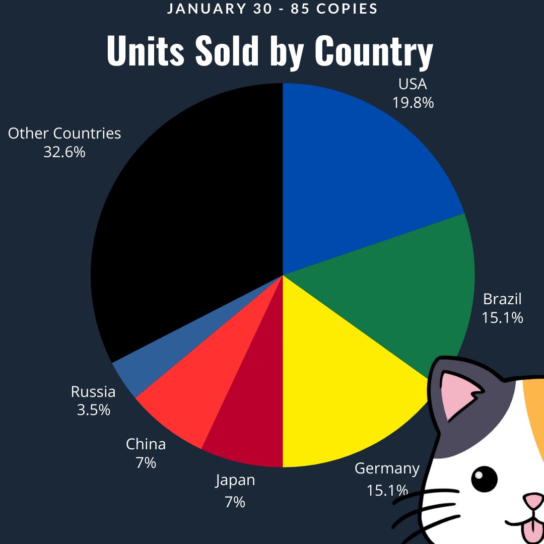 gingercat_games's tweet photo. 🐈 Graph of percentages of copies sold by country, in total we obtained 85 units sold in this first month, we are immensely grateful for all the support received. 🫶

#indiegame #indiedev #gamedev https://t.co/HvXexqI0GW